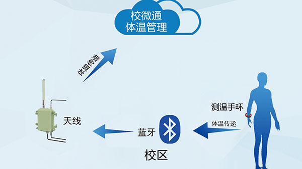 校微通體溫管理系統(tǒng)介紹